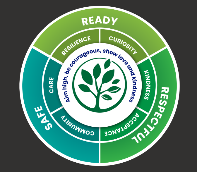 Aim High, be courageous, show love and kindness.